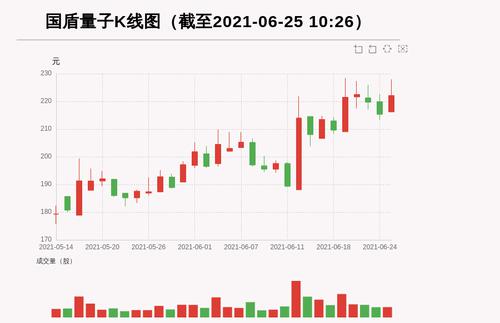 【牛人重仓】国盾量子:放量上涨，量比大于3，今日资金流入726.28万元，融资余额25793.3万元；前3个交易日，融资额增加-139.52万元，主力资金净流入-67.26万元