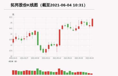 【牛人重仓】拓邦股份:前复权价创历史新高，今日资金流入3389.44万元，北向资金持股7808.2万股；前3个交易日，北向资金增持1104.75万股，主力资金净流入-5047.45万元