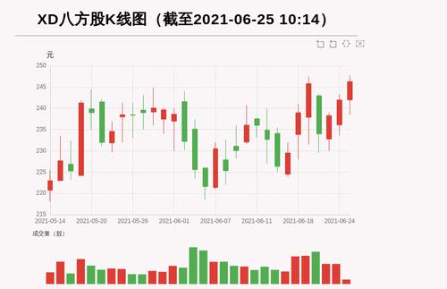【牛人重仓】XD八方股:前复权价创历史新高，今日资金流入175.47万元，北向资金持股1593.16万股；前3个交易日，北向资金增持-19.38万股，主力资金净流入2594.67万元