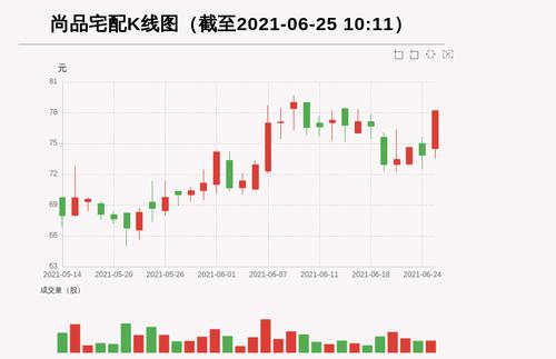 【牛人重仓】尚品宅配:放量上涨，量比大于3，今日资金流入308.8万元，北向资金持股167.71万股；前3个交易日，北向资金增持7.97万股，主力资金净流入-1093.06万元