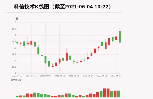 【牛人重仓】科信技术:放量下跌，量比大于3，今日资金流入-257.46万元；前3个交易日，主力资金净流入-2683.46万元