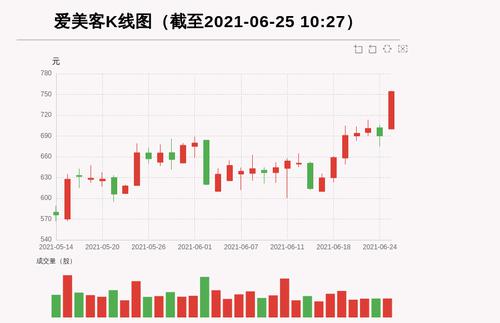 【牛人重仓】爱美客:放量上涨，量比大于3，今日资金流入25518.2万元，北向资金持股60.47万股，融资余额122125.11万元；前3个交易日，北向资金增持-6.01万股，融资额增加-6231.33万元，主力资金净流入-11408.09万元