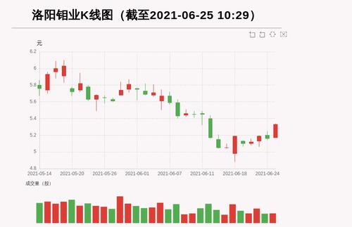 【牛人重仓】洛阳钼业:放量上涨，量比大于3，今日资金流入17116.98万元，北向资金持股53927.53万股，融资余额262716.88万元；前3个交易日，北向资金增持1151.13万股，融资额增加-1221.02万元，主力资金净流入1880.42万元