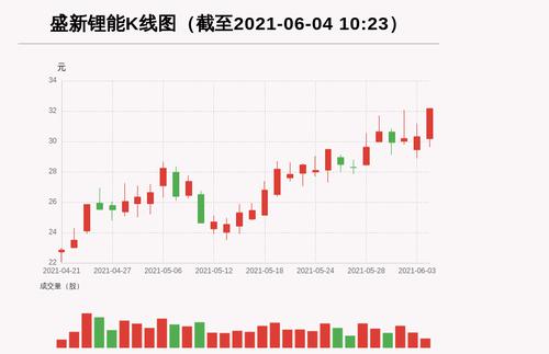 【牛人重仓】盛新锂能:前复权价创历史新高，今日资金流入11555.9万元，北向资金持股1321.88万股，融资余额110821.74万元；前3个交易日，北向资金增持152.62万股，融资额增加1779.81万元，主力资金净流入1223.94万元