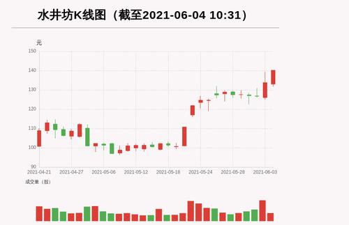 【牛人重仓】水井坊:前复权价创历史新高，今日资金流入2698.48万元，北向资金持股4310.79万股，融资余额78943.95万元；前3个交易日，北向资金增持-10.48万股，融资额增加15924.25万元，主力资金净流入-17650.49万元