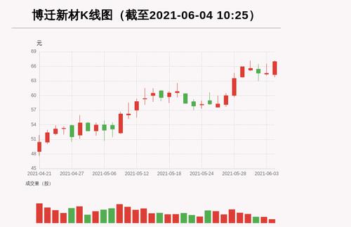 【牛人重仓】博迁新材:前复权价创历史新高，今日资金流入191.75万元；前3个交易日，主力资金净流入-2264.97万元