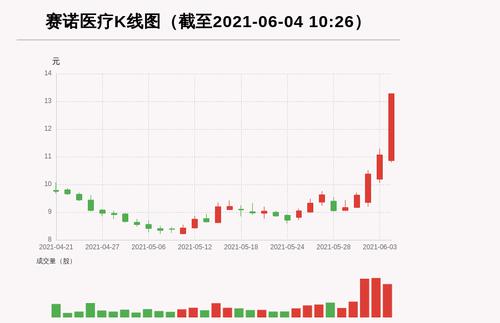 【牛人重仓】赛诺医疗:盘中近日首次触及涨停板，融资余额13142.8万元；前3个交易日，融资额增加1266.95万元，主力资金净流入2793.59万元