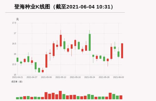 【牛人重仓】登海种业:放量上涨，量比大于3，今日资金流入3573.9万元，北向资金持股374.04万股，融资余额68615.68万元；前3个交易日，北向资金增持5.13万股，融资额增加1230.22万元，主力资金净流入-361.21万元