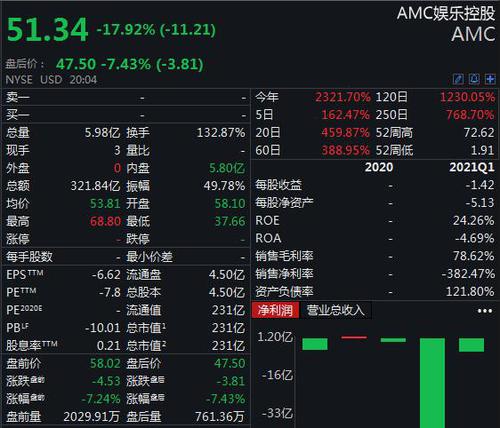 宣布售股计划，AMC盘中暴跌40%！5个月涨幅超23倍