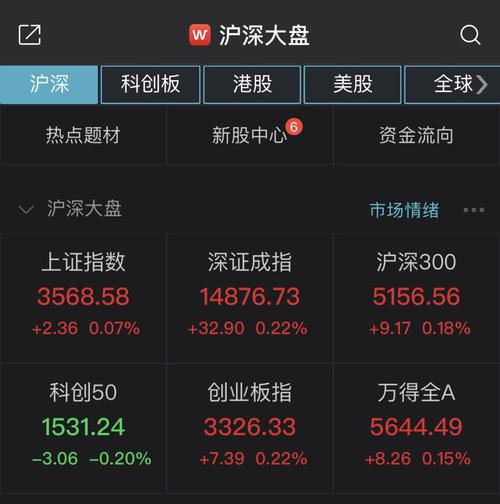 A股高开沪指微涨0.07%，光伏板块全线走高