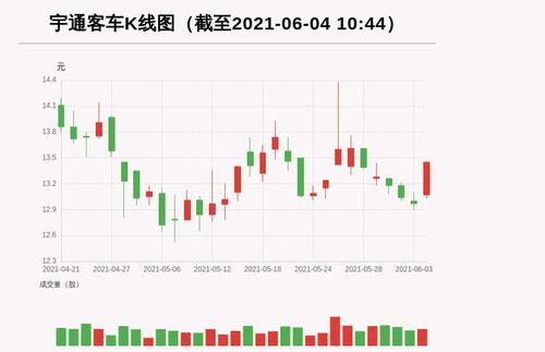 【牛人重仓】宇通客车:放量上涨，量比大于3，今日资金流入2547.14万元，北向资金持股18476.46万股，融资余额25979.19万元；前3个交易日，北向资金增持-42.38万股，融资额增加1488.32万元，主力资金净流入1419.52万元