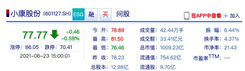 蹭上华为好赚钱？小康股份跻身“千亿俱乐部” 此前三年累计亏损超16亿