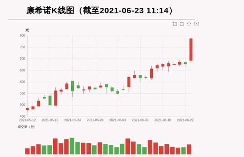 【牛人重仓】康希诺:日内振幅大于15%，今日资金流入29447.74万元，北向资金持股93.89万股，融资余额37334.96万元；前3个交易日，北向资金增持0.88万股，融资额增加-43.97万元，主力资金净流入3632.33万元