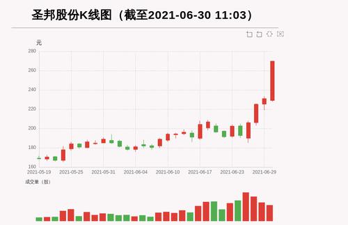 【牛人重仓】圣邦股份:前复权价创历史新高，今日资金流入11388.67万元，北向资金持股798.3万股，融资余额25441.33万元；前3个交易日，北向资金增持-1.21万股，融资额增加-1383.91万元，主力资金净流入-12524.8万元