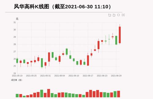 【牛人重仓】风华高科:放量上涨，量比大于3，今日资金流入49499.82万元，北向资金持股21.35万股，融资余额189208.84万元；前3个交易日，北向资金增持0.0万股，融资额增加-8304.61万元，主力资金净流入-17873.19万元