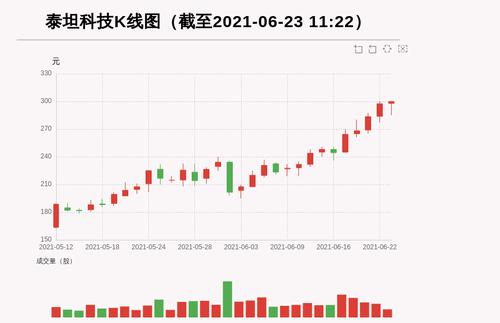 【牛人重仓】泰坦科技:前复权价创历史新高，今日资金流入-640.34万元，融资余额13876.46万元；前3个交易日，融资额增加1155.3万元，主力资金净流入6588.42万元