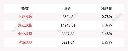 6月25日上证指数午盘上涨0.79%，创业板指上涨1.48%，券商股大涨