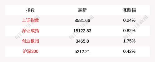 6月30日上证指数午盘上涨0.24%，创业板指上涨1.75%，半导体及元件板块强势领涨