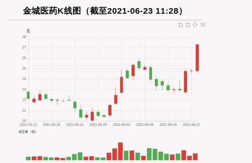 【牛人重仓】金城医药:盘中涨幅超10%，今日资金流入1504.46万元，北向资金持股282.23万股；前3个交易日，北向资金增持-27.54万股，主力资金净流入1144.47万元