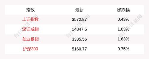 6月23日上证指数午盘上涨0.43%，创业板指上涨1.63%