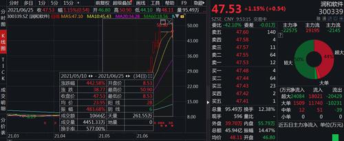 润和软件股价盘中再创新高，一度涨至50.90元