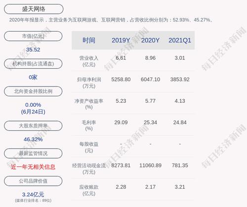 盛天网络：首次回购30万股