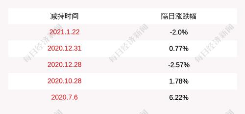 奥美医疗：股东陈浩华计划减持不超过1267万股