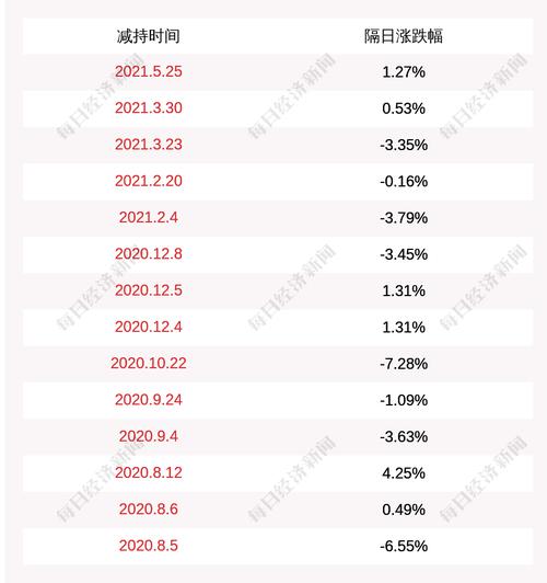 贝瑞基因：君睿祺减持计划实施期限届满，共减持约741万股