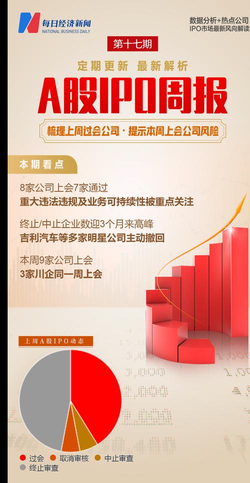 每经IPO周报第17期|上会企业“8审过7”，终止/中止企业数迎3个月来高峰，IPO受理节奏大幅加快