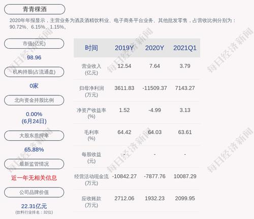 青青稞酒：控股股东华实投资累计质押股数占比65.11%