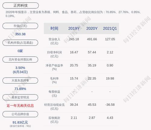 正邦科技：控股股东部分股权质押