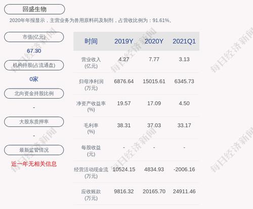 回盛生物：拟向激励对象31人授予限制性股票48.80万股