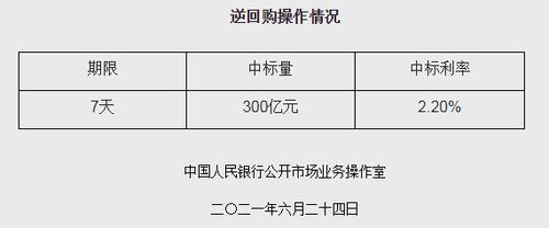3月8日来首次净投放！央行开展300亿元7天期逆回购