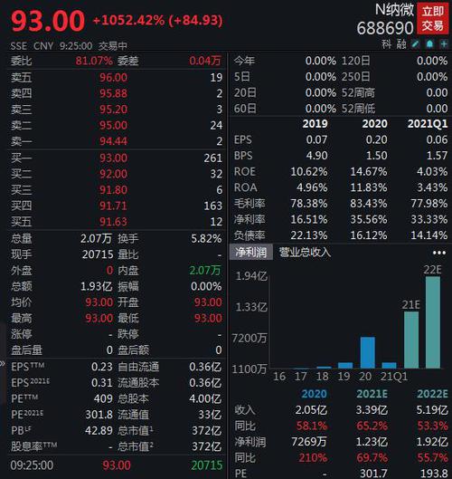 上市首日开盘大涨超10倍！这只科创板新股啥来头？