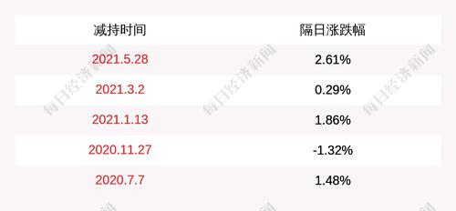 好利来：股东减持公司股份进展