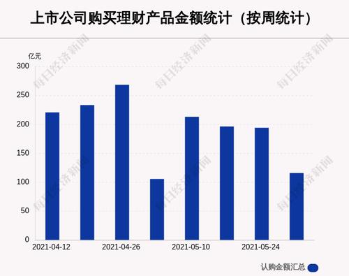 本周85家A股公司购买115.63亿元理财产品，天味食品买入17亿元
