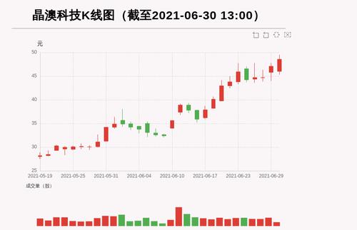 【牛人重仓】晶澳科技:前复权价创历史新高，今日资金流入5552.65万元，北向资金持股2574.68万股；前3个交易日，北向资金增持-217.23万股，主力资金净流入18532.82万元