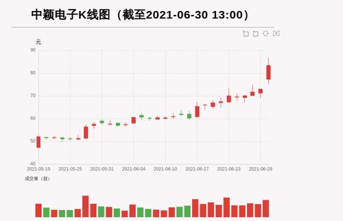 【牛人重仓】中颖电子:盘中涨幅超10%，今日资金流入1749.16万元，北向资金持股1740.85万股，融资余额40209.84万元；前3个交易日，北向资金增持60.0万股，融资额增加-1004.13万元，主力资金净流入-5007.16万元