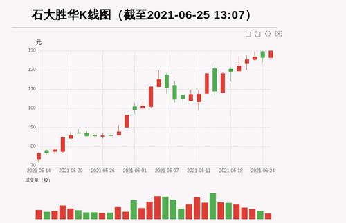 【牛人重仓】石大胜华:前复权价创历史新高，今日资金流入2533.48万元，融资余额167157.55万元；前3个交易日，融资额增加-1886.25万元，主力资金净流入1320.44万元