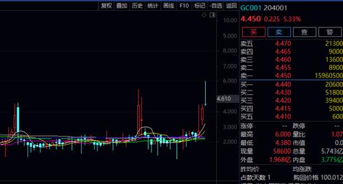 国债逆回购再现季度末"红包"！"GC001"年化收益率一度触及6%