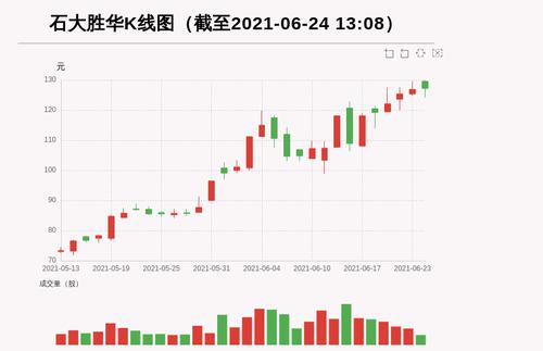 【牛人重仓】石大胜华:前复权价创历史新高，今日资金流入-4324.67万元，融资余额170863.36万元；前3个交易日，融资额增加7076.42万元，主力资金净流入10766.3万元