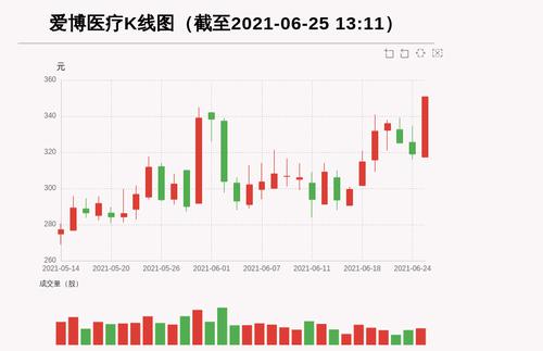 【牛人重仓】爱博医疗:盘中涨幅超10%，今日资金流入2042.72万元，融资余额25065.25万元；前3个交易日，融资额增加161.67万元，主力资金净流入1543.1万元