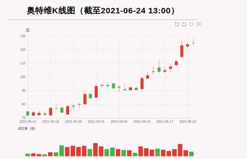 【牛人重仓】奥特维:前复权价创历史新高，今日资金流入109.26万元，融资余额13105.26万元；前3个交易日，融资额增加1382.84万元，主力资金净流入848.0万元