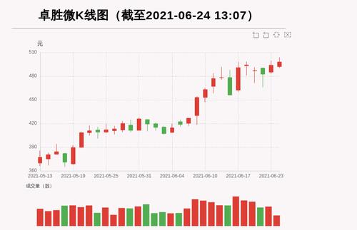 【牛人重仓】卓胜微:前复权价创历史新高，今日资金流入-4865.99万元，北向资金持股1502.13万股，融资余额153623.78万元；前3个交易日，北向资金增持39.61万股，融资额增加5602.39万元，主力资金净流入-39157.17万元
