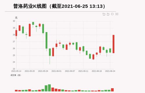 【牛人重仓】普洛药业:盘中近日首次触及涨停板，今日资金流入15034.61万元，北向资金持股2150.11万股，融资余额39233.3万元；前3个交易日，北向资金增持35.62万股，融资额增加-3074.33万元，主力资金净流入-9013.55万元