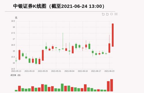 【牛人重仓】中银证券:盘中涨幅超10%，今日资金流入87288.07万元，北向资金持股1497.82万股，融资余额78174.41万元；前3个交易日，北向资金增持205.89万股，融资额增加212.67万元，主力资金净流入7856.05万元