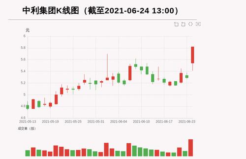 【牛人重仓】中利集团:放量上涨，量比大于3，今日资金流入3116.2万元，北向资金持股14.14万股；前3个交易日，北向资金增持0.0万股，主力资金净流入-143.39万元
