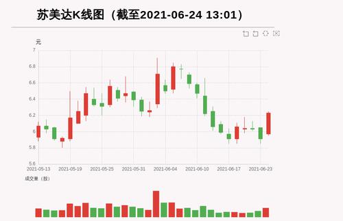 【牛人重仓】苏美达:放量上涨，量比大于3，今日资金流入3344.46万元，融资余额23729.78万元；前3个交易日，融资额增加527.65万元，主力资金净流入-2292.54万元