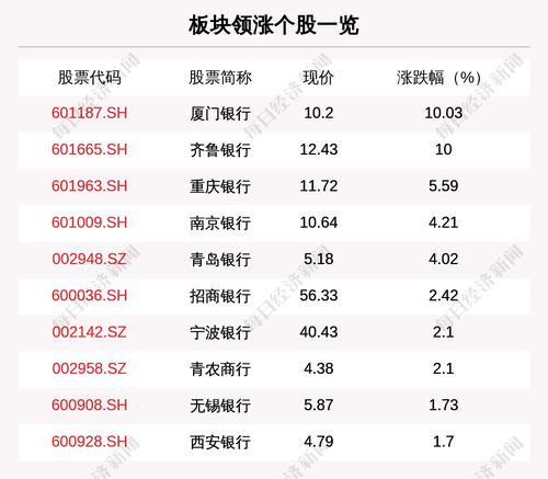 银行板块走强，38只个股上涨，厦门银行上涨10.03%