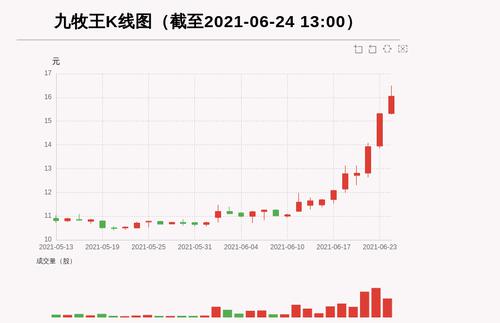 【牛人重仓】九牧王:连续3日涨逾5%，今日资金流入972.58万元，北向资金持股0.02万股，融资余额13890.81万元；前3个交易日，北向资金增持0.0万股，融资额增加-700.37万元，主力资金净流入408.65万元